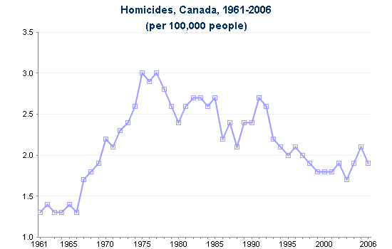 Graph Homicide Rates